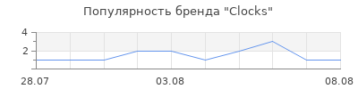 Популярность Clocks