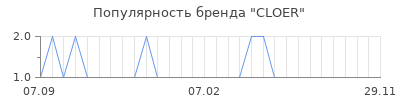 Популярность cloer
