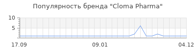 Популярность cloma pharma
