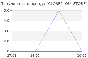 Популярность бренда CLOSE2YOU_STORE