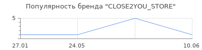 Популярность CLOSE2YOU_STORE