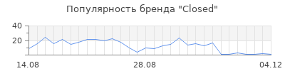 Популярность closed