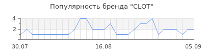 Популярность clot