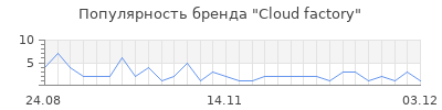 Популярность cloud factory