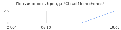 Популярность Cloud Microphones
