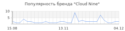 Популярность cloud nine