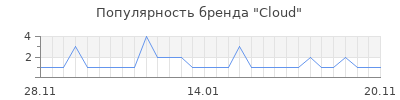 Популярность cloud