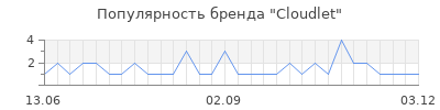 Популярность cloudlet