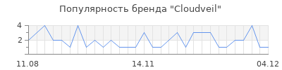 Популярность cloudveil