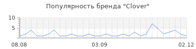 Популярность clover