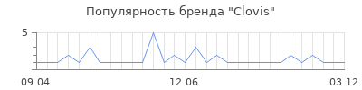 Популярность clovis