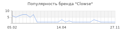 Популярность clowse