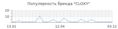 Популярность CLOXY