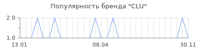 Популярность clu