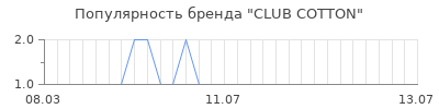 Популярность club cotton