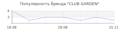Популярность CLUB GARDEN