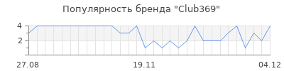 Популярность Club369