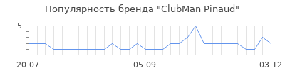 Популярность clubman pinaud