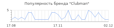Популярность clubman