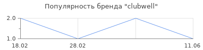 Популярность clubwell