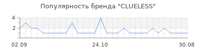 Популярность clueless