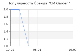 Популярность бренда CM Garden