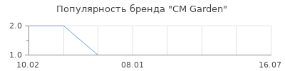 Популярность CM Garden