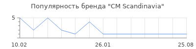 Популярность CM Scandinavia