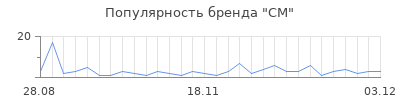 Популярность cm
