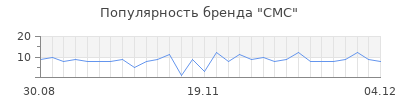 Популярность cmc