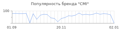 Популярность cmi