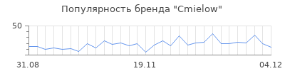 Популярность cmielow
