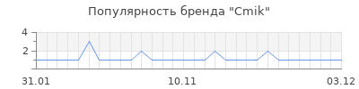 Популярность Cmik