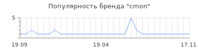 Популярность cmon