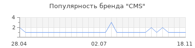 Популярность cms