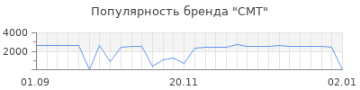 Популярность cmt