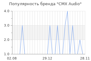 Популярность бренда cmx audio