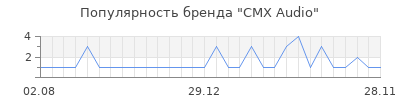Популярность cmx audio