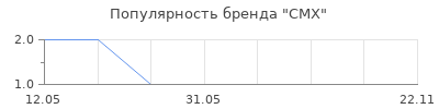 Популярность CMX