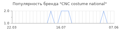 Популярность cnc costume national