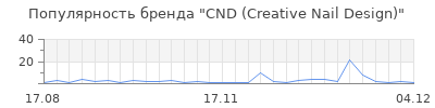 Популярность cnd creative nail design