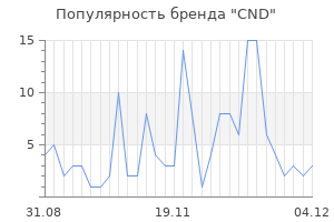 Популярность бренда cnd