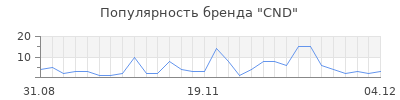 Популярность cnd