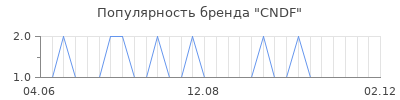 Популярность CNDF
