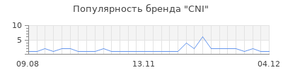 Популярность cni