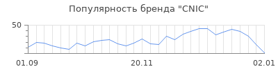 Популярность cnic