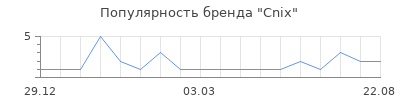 Популярность Cnix