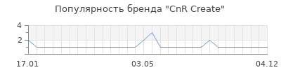 Популярность cnr create