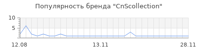 Популярность cnscollection