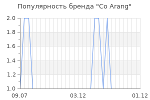 Популярность бренда co arang